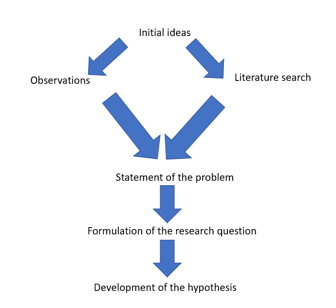 hypothesis development